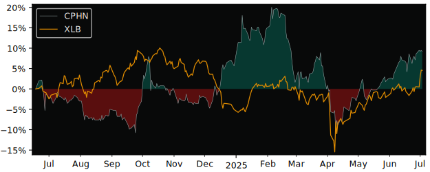 Total Return of CPH Chemie und Papier versus its related sector ETF XLB