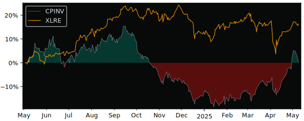 Compare overall performance (total returns) of Care Property Invest with its related sector ETF XLRE