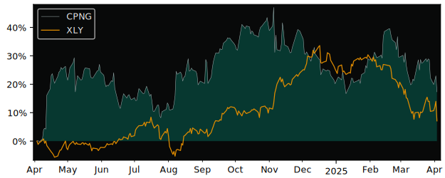 Compare Coupang LLC with its related Sector/Index XLY