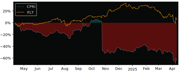 Compare Capri Holdings with its related Sector/Index XLY