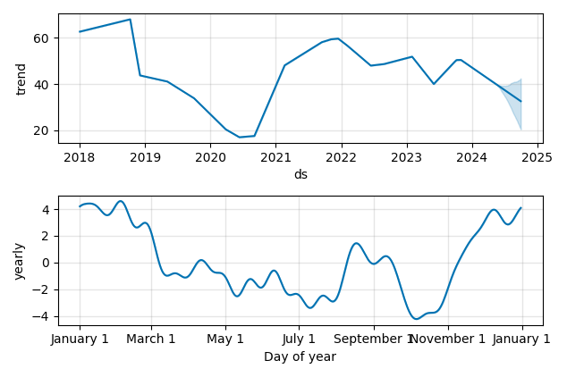 Drawdown / Underwater Chart for Capri Holdings (CPRI) - Stock Price & Dividends