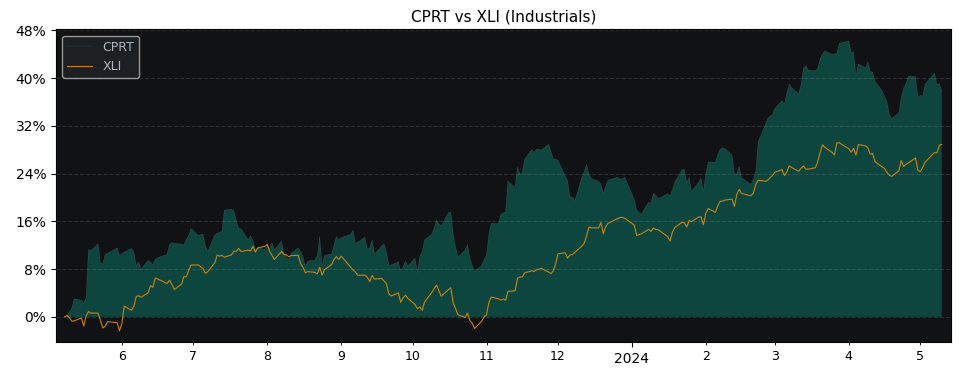 Compare Copart with its related Sector/Index XLI