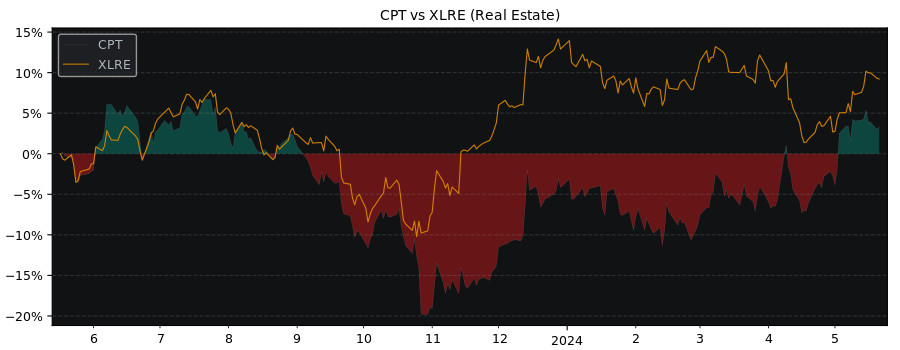 Compare Camden Property Trust with its related Sector/Index XLRE
