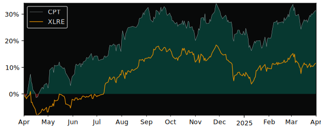 Compare Camden Property Trust with its related Sector/Index XLRE