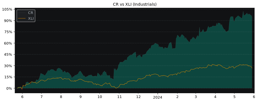 Compare Crane Company with its related Sector/Index XLI