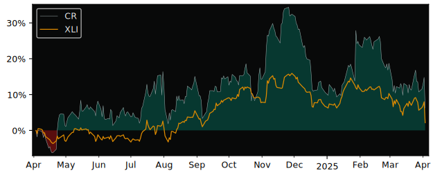 Compare Crane Company with its related Sector/Index XLI