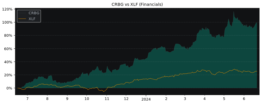 Compare Corebridge Financial with its related Sector/Index XLF