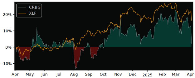 Compare Corebridge Financial with its related Sector/Index XLF