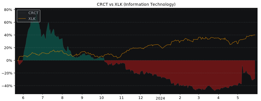 Compare Cricut with its related Sector/Index XLK