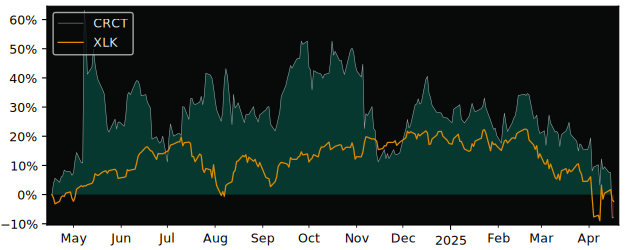 Compare Cricut with its related Sector/Index XLK