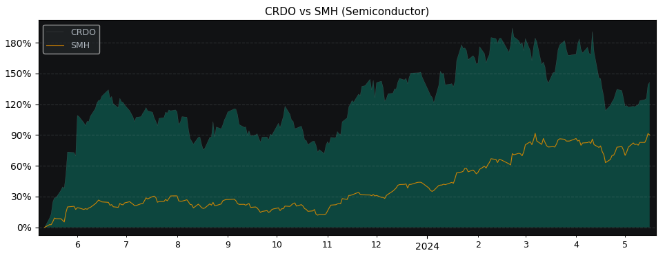 Compare Credo Technology Group.. with its related Sector/Index SMH