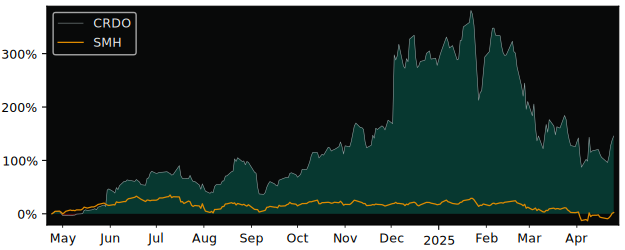 Compare Credo Technology Group.. with its related Sector/Index SMH