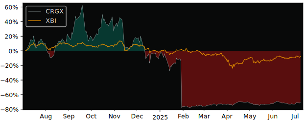 Total Return of CARGO Therapeutics versus its related sector ETF XBI