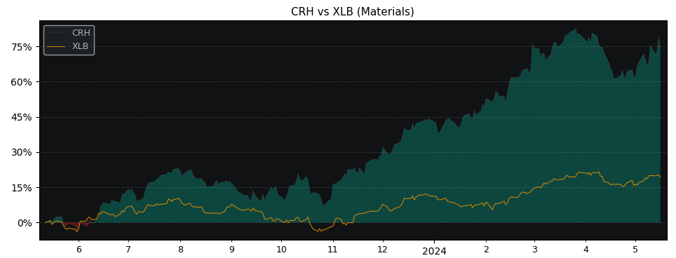 Compare CRH PLC ADR with its related Sector/Index XLB