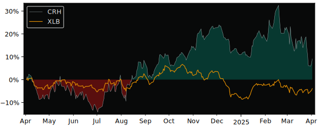 Compare CRH PLC ADR with its related Sector/Index XLB