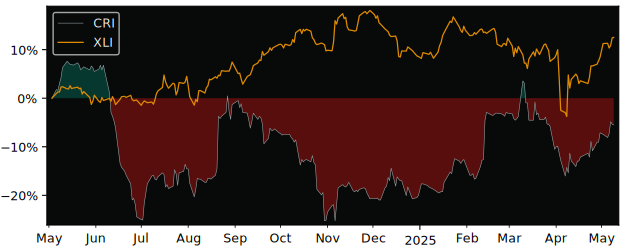 Compare overall performance (total returns) of Chargeurs S.A. with its related sector ETF XLI