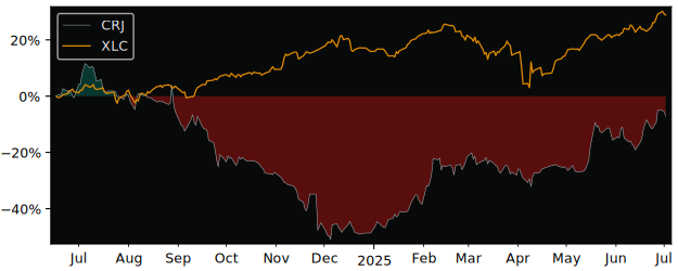 Total Return of Creepy Jar versus its related sector ETF XLC