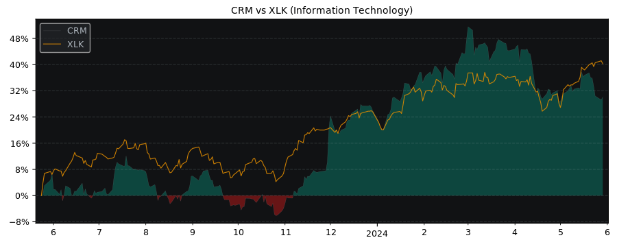 Compare Salesforce.com with its related Sector/Index XLK