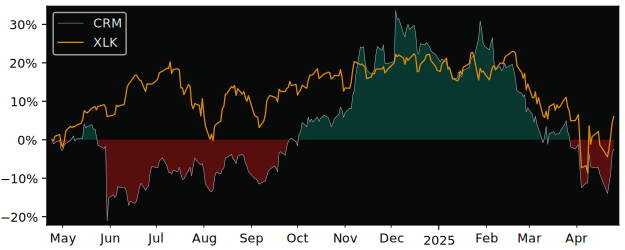 Compare Salesforce.com with its related Sector/Index XLK