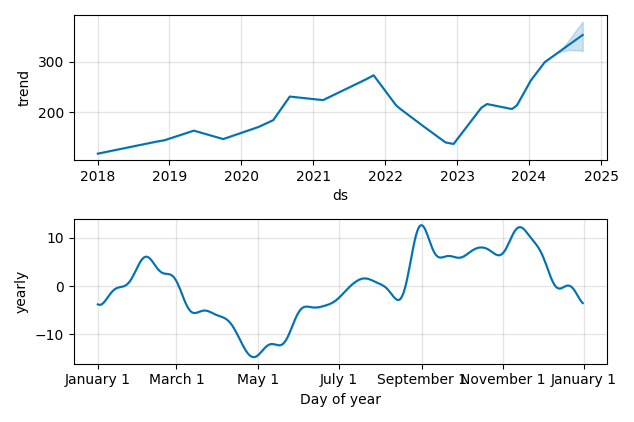 Drawdown / Underwater Chart for Salesforce.com (CRM) - Stock Price & Dividends