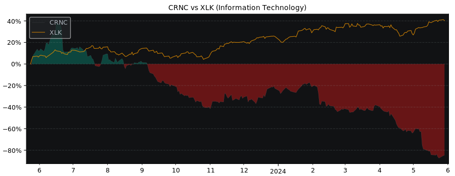 Compare Cerence Inc with its related Sector/Index XLK