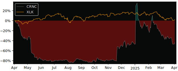 Compare Cerence Inc with its related Sector/Index XLK