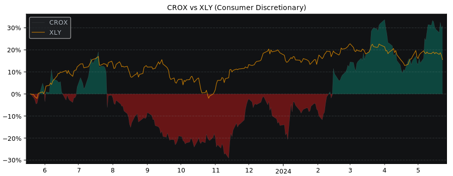 Compare Crocs with its related Sector/Index XLY