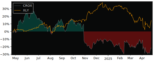 Compare Crocs with its related Sector/Index XLY