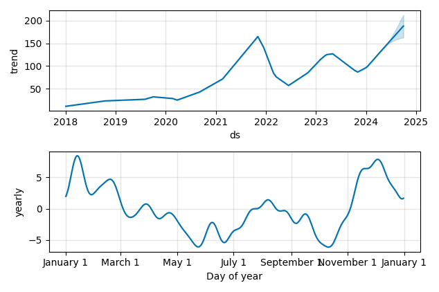 Drawdown / Underwater Chart for Crocs (CROX) - Stock Price & Dividends