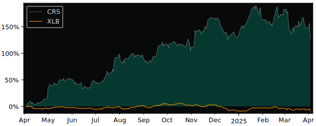 Compare Carpenter Technology with its related Sector/Index XME