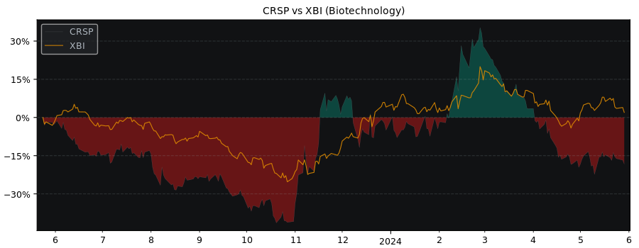 Compare Crispr Therapeutics AG with its related Sector/Index XBI