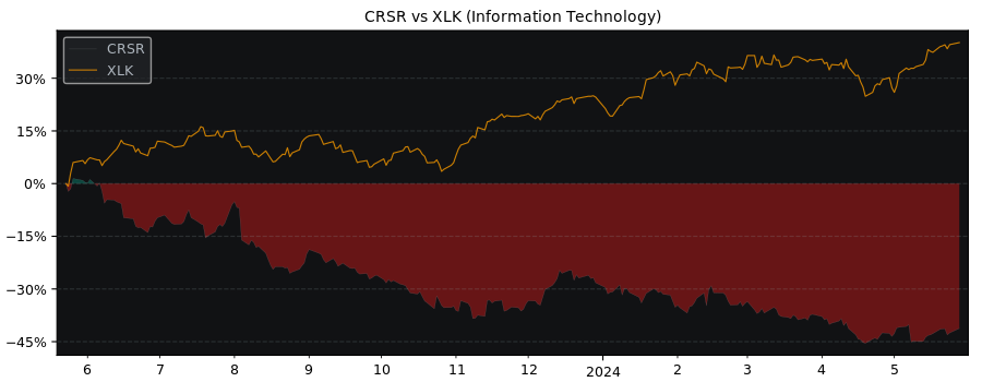 Compare Corsair Gaming Inc with its related Sector/Index XLK