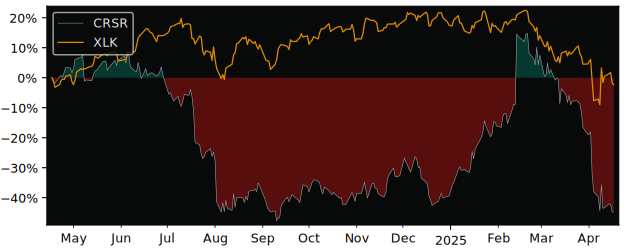 Compare Corsair Gaming Inc with its related Sector/Index XLK