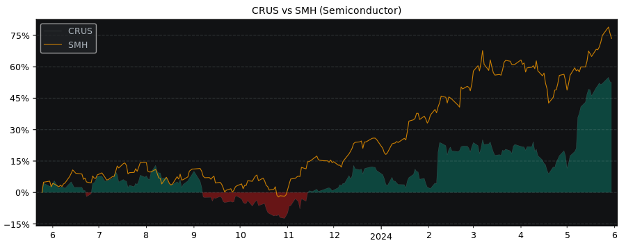 Compare Cirrus Logic with its related Sector/Index SMH