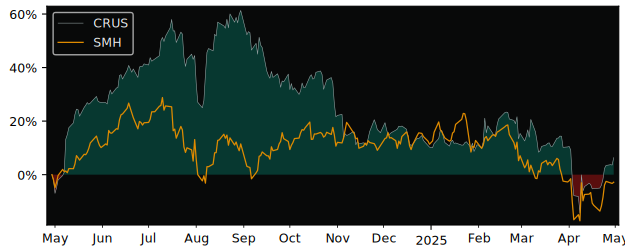 Compare Cirrus Logic with its related Sector/Index SMH