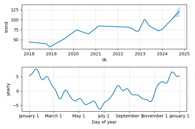 Drawdown / Underwater Chart for Cirrus Logic (CRUS) - Stock Price & Dividends