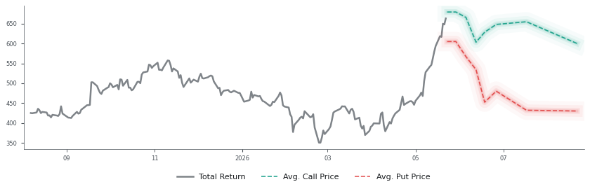 Options-Based Forecast CRWD Option Ideas - Crowdstrike Holdings
