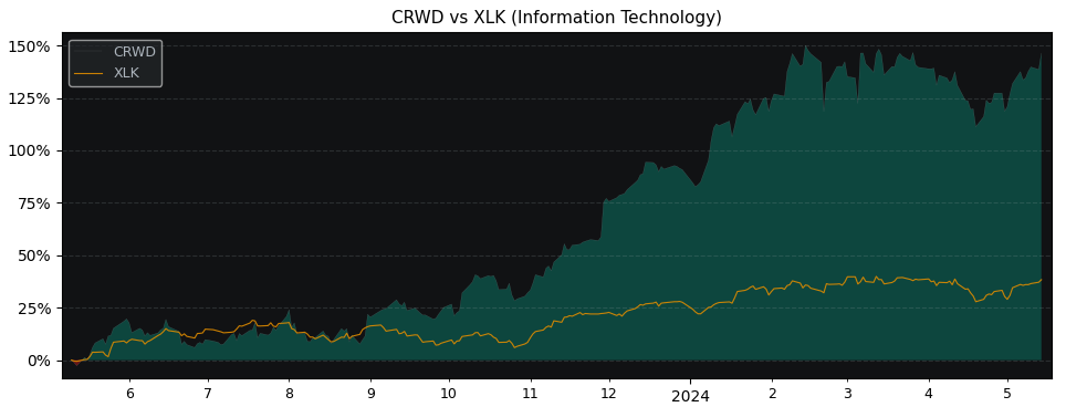 Compare Crowdstrike Holdings with its related Sector/Index XLK
