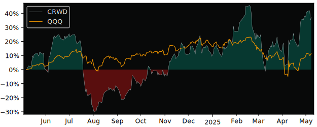 Compare Crowdstrike Holdings with its related Sector/Index XLK