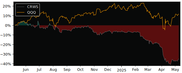 Compare overall performance (total returns) of Crown Crafts with its related sector ETF QQQ