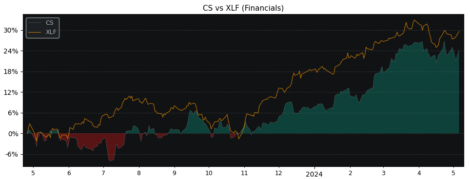 Compare AXA SA with its related Sector/Index XLF
