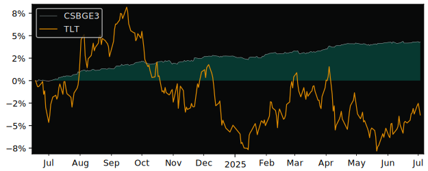 Total Return of iShares VII - iShares versus its related sector ETF TLT