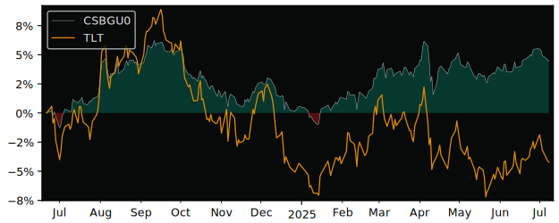 Total Return of iShares VII - iShares versus its related sector ETF TLT