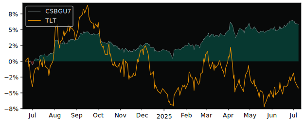 Total Return of iShares Treasury Bond versus its related sector ETF TLT