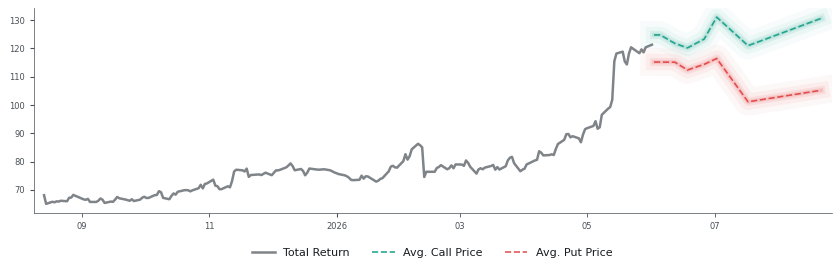 Options-Based Forecast CSCO Option Ideas - Cisco Systems