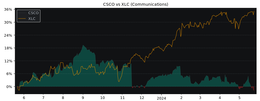Compare Cisco Systems with its related Sector/Index XLC