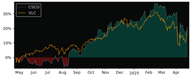 Compare Cisco Systems with its related Sector/Index XLC