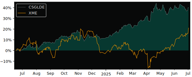 Total Return of iShares Gold EUR versus its related sector ETF XME