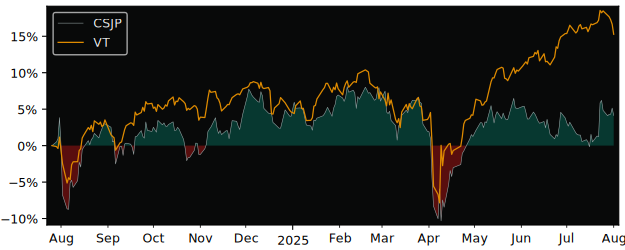 Total Return of iShares VII - iShares versus its related sector ETF VT