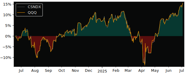 Total Return of iShares NASDAQ 100 versus its related sector ETF QQQ